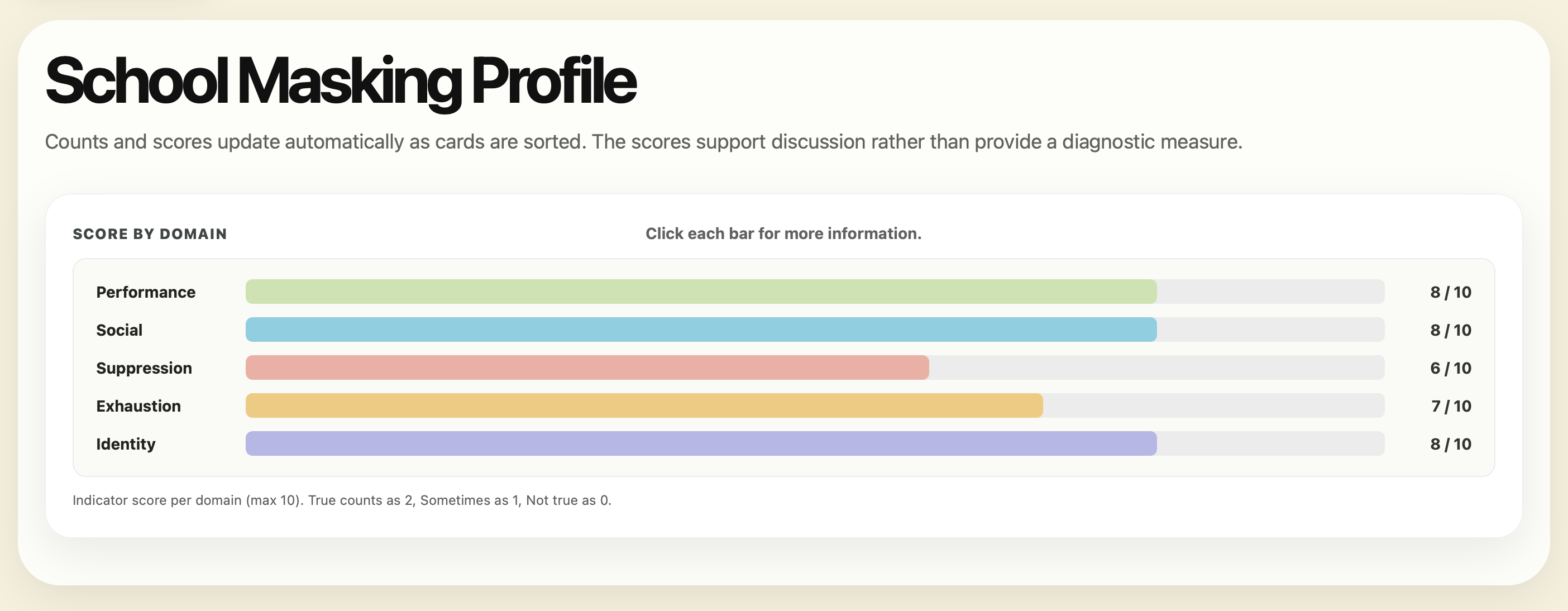Generated School Masking Profile showing scores across the five masking domains